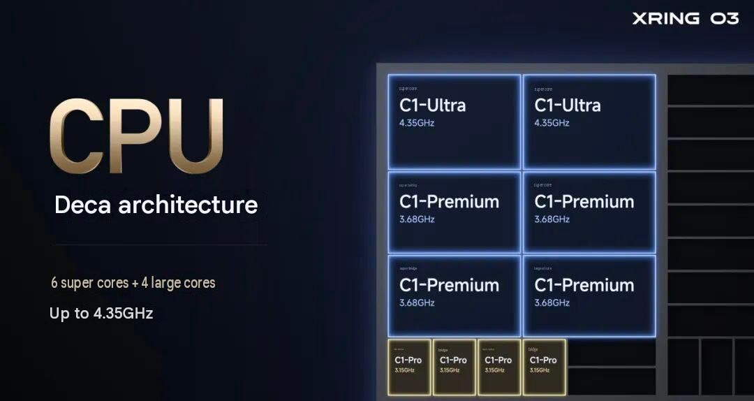 Arquitetura de CPU do Xring O3: seis núcleos super e quatro grandes, até 4,35 GHz