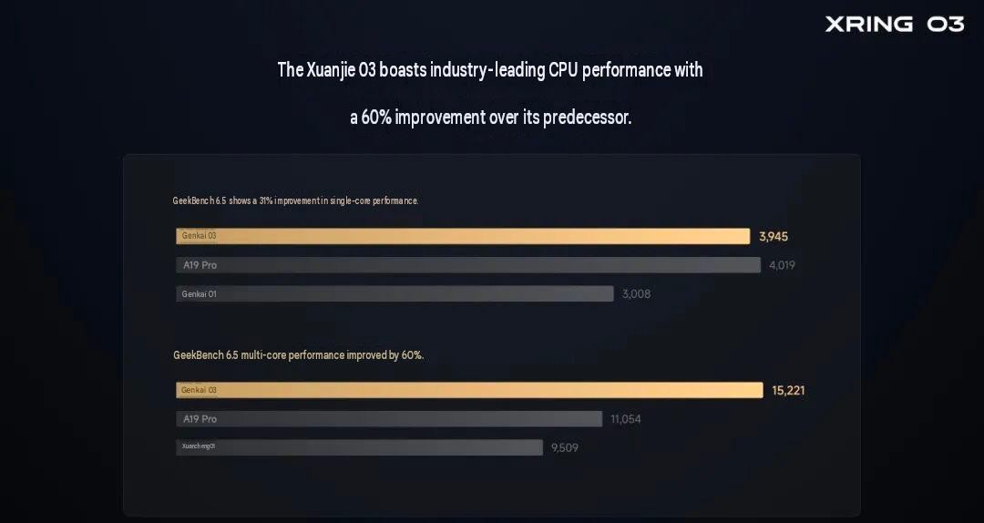 Comparativo de CPU no Geekbench 6.5 divulgado pela Xiaomi