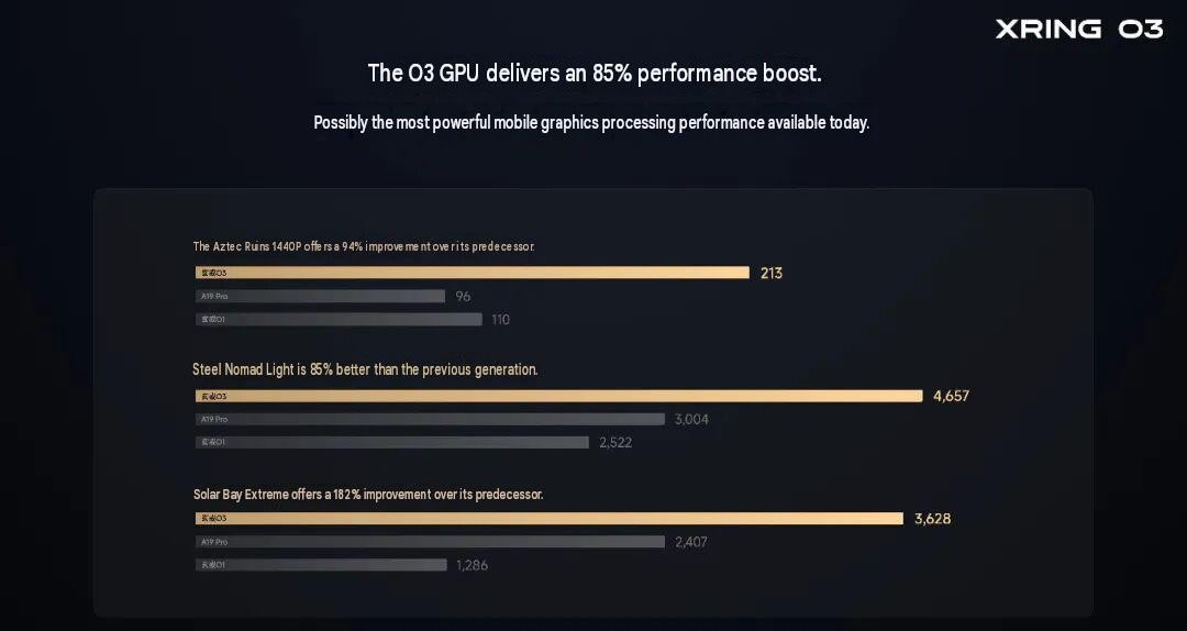 Comparativo de GPU divulgado pela Xiaomi
